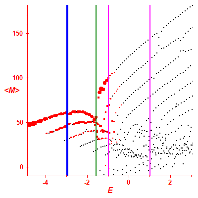 Peres lattice <M>